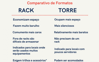 #SERVIDORES - O BÁSICO #09 - Comparativo: Formato Rack x Torre